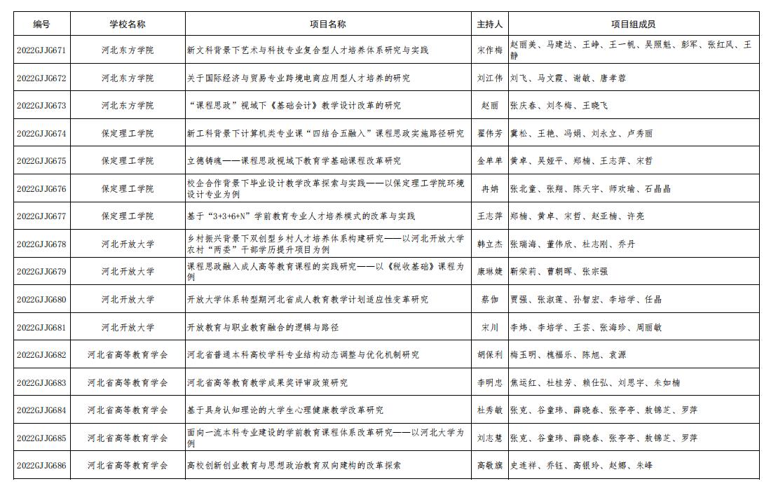 信息科學與工程學院教師翟偉芳主持申報的《新工科背景下計算機類專業(yè)課“四結合五融入”課程思政實施路徑研究》成功立項