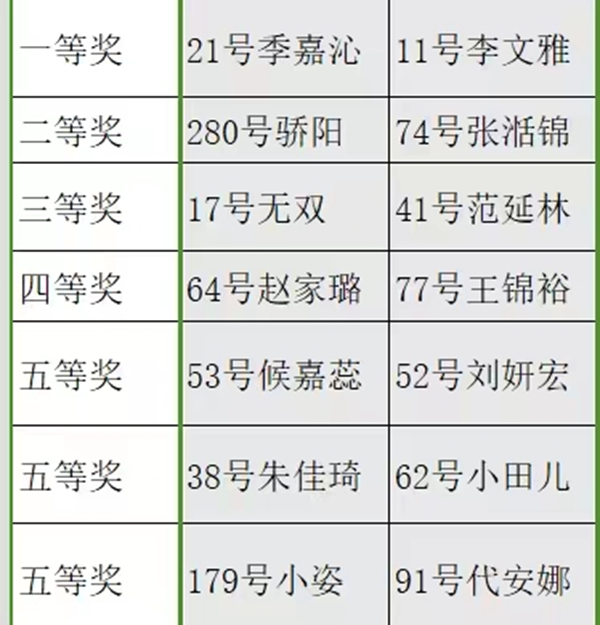 保定理工學(xué)院||管理學(xué)院||閃亮的青春線上投票活動(dòng)出結(jié)果啦??！
