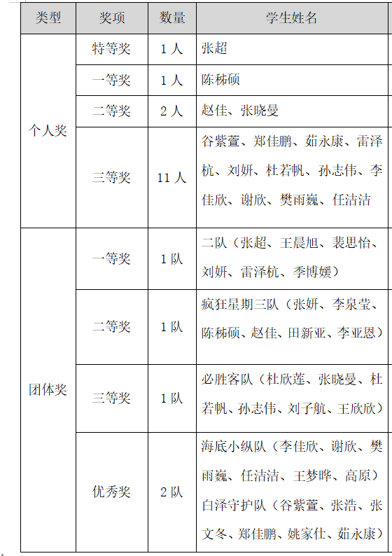 【學(xué)院風(fēng)采·賽出未來(lái)】信息科學(xué)與工程學(xué)院網(wǎng)絡(luò)安全知識(shí)競(jìng)賽順利開(kāi)展